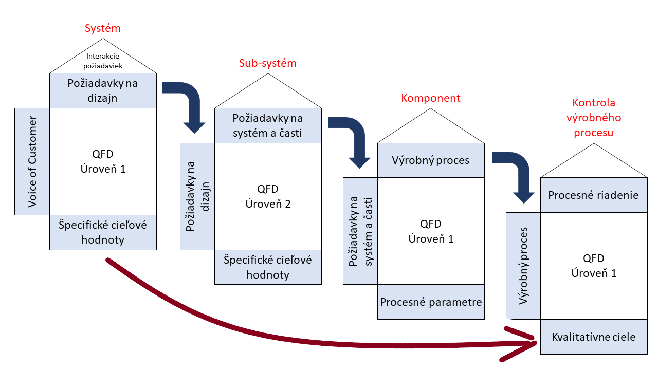 Fázy tvorby QFD